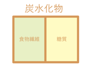 炭水化物=食物繊維+糖質